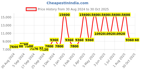 myntra.com Lacoste Women Stainless Steel Bracelet Style Straps Analogue Watch 2001240 lacoste Price History Graph from 30 Aug 2024 to 29 Oct 2025