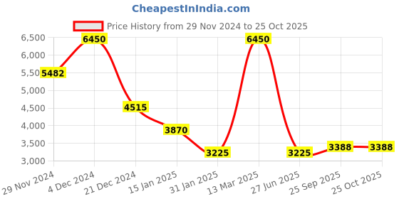 myntra.com Lacoste Women Striped Round Neck Cotton T-Shirt lacoste Price History Graph from 29 Nov 2024 to 24 Oct 2025