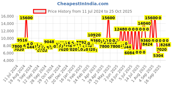 myntra.com Lacoste Women Suzanne Analogue Watch 2001321 lacoste Price History Graph from 11 Jul 2024 to 25 Oct 2025