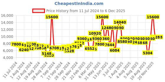 myntra.com Lacoste Women Suzanne Analogue Watch 2001322 lacoste Price History Graph from 11 Jul 2024 to 3 Dec 2025