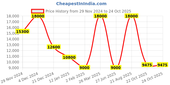 myntra.com Lacoste Women Sweatshirt lacoste Price History Graph from 29 Nov 2024 to 24 Oct 2025