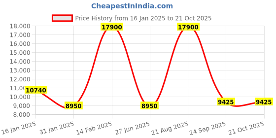 myntra.com Lacoste Women Sweatshirt lacoste Price History Graph from 16 Jan 2025 to 21 Oct 2025