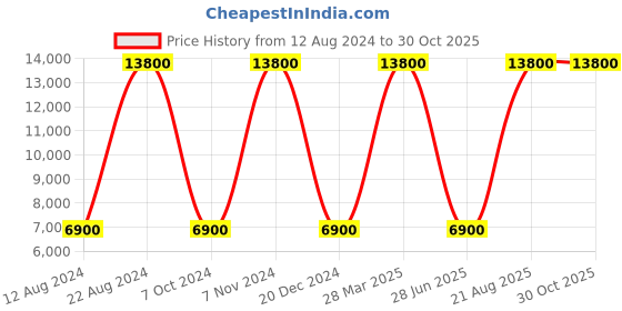 myntra.com Lacoste Women Textured Sling Bag lacoste Price History Graph from 12 Aug 2024 to 30 Oct 2025