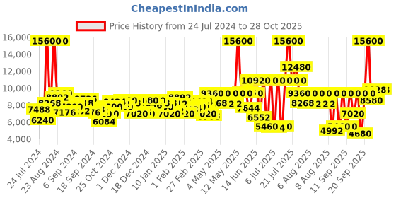 myntra.com Lacoste Women Tuilerie Analogue Watch 2001324 lacoste Price History Graph from 24 Jul 2024 to 28 Oct 2025