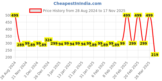 myntra.com Lacto Calamine 10% Niacinamide Face Serum For Pore Minimising & Reduce Pigmentation- 30ml lacto calamine Price History Graph from 28 Aug 2024 to 17 Nov 2025
