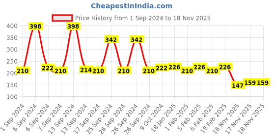 myntra.com Lacto Calamine 2Pcs Neem Face Wash With Aloe Vera & Turmeric To Reduce Pimples- 150ml Each lacto calamine Price History Graph from 1 Sep 2024 to 17 Nov 2025