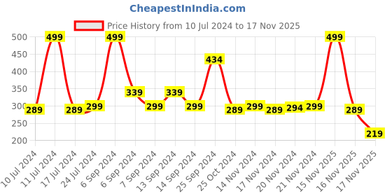myntra.com Lacto Calamine 2% Salicylic Acid Acne Care Face Serum To Cleanse Excess Oil - 30 ml lacto calamine Price History Graph from 10 Jul 2024 to 16 Nov 2025