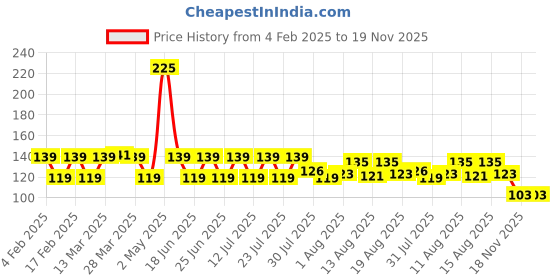 myntra.com Lacto Calamine 3Pcs Green Tea Serum Sheet Mask For Skin Clarifiying & Hydrating- 25ml Each lacto calamine Price History Graph from 4 Feb 2025 to 19 Nov 2025