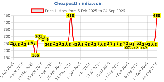 myntra.com Lacto Calamine 6Pcs Green Tea Serum Sheet Mask For Skin Clarifiying & Hydrating- 25ml Each lacto calamine Price History Graph from 5 Feb 2025 to 24 Sep 2025