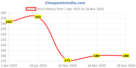 myntra.com Lacto Calamine 6Pcs Vitamin C Serum Sheet Mask With Glycolic Acid & D-Panthenol- 25ml Each lacto calamine Price History Graph from 1 Apr 2025 to 18 Nov 2025