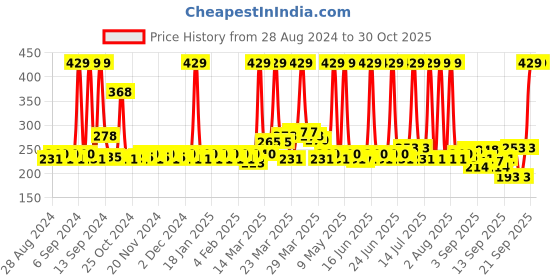 myntra.com Lacto Calamine Coffee Oil Under Eye Cream With Sweet Almond Oil & Vitamin E - 15g lacto calamine Price History Graph from 28 Aug 2024 to 30 Oct 2025