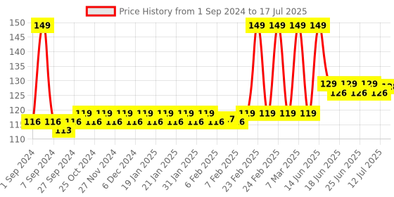 myntra.com Lacto Calamine Cucumber Face Toner with Green Tea & Niacinamide For Open Pores - 120ml lacto calamine Price History Graph from 1 Sep 2024 to 12 Jul 2025