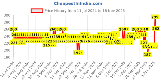 myntra.com Lacto Calamine Daily Moisturizer Face Lotion For Combination To Normal Skin - 120 ml lacto calamine Price History Graph from 11 Jul 2024 to 16 Nov 2025