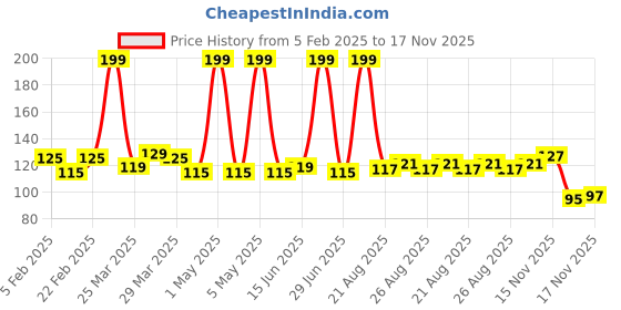 myntra.com Lacto Calamine Face Wash with Neem, Aloe Vera & Turmeric to Reduce Pimples - 150 ml lacto calamine Price History Graph from 5 Feb 2025 to 16 Nov 2025