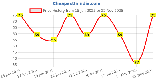 myntra.com Lacto Calamine Green Tea Face Sheet Mask for Instant Hydration with Glycolic Acid 30g lacto calamine Price History Graph from 15 Jun 2025 to 22 Nov 2025