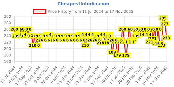 myntra.com Lacto Calamine Kaolin Clay Daily Moisturizer Face Lotion For Oily Skin -120ml lacto calamine Price History Graph from 11 Jul 2024 to 16 Nov 2025