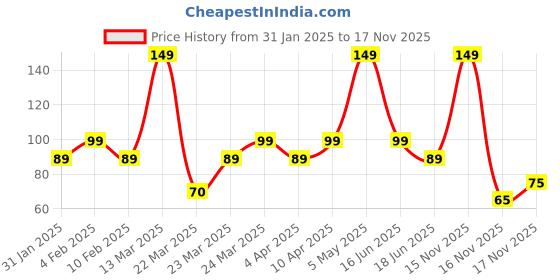 myntra.com Lacto Calamine Micellar Cleansing Water with Aloe Vera & Green Tea - 100 ml lacto calamine Price History Graph from 31 Jan 2025 to 16 Nov 2025