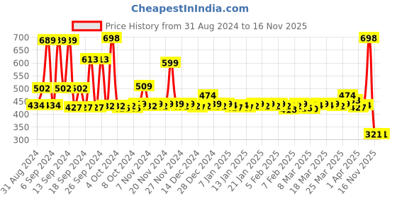 myntra.com Lacto Calamine Set of 2 1% Salicylic Acid Body Wash For Body & Back Acne - 250ml Each lacto calamine Price History Graph from 31 Aug 2024 to 15 Nov 2025