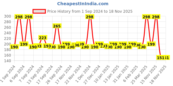 myntra.com Lacto Calamine Set Of 2 Cucumber Face Toner With Green Tea & Niacinamide - 120ml Each lacto calamine Price History Graph from 1 Sep 2024 to 17 Nov 2025