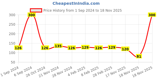 myntra.com Lacto Calamine Set of 2 Daily Cleansing Wipes with Aloe Vera & Cucumber - 25 Wipes Each lacto calamine Price History Graph from 1 Sep 2024 to 18 Nov 2025