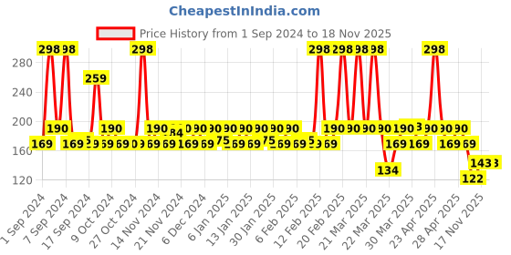 myntra.com Lacto Calamine Set of 2 Micellar Cleansing Water with Aloe Vera & Green Tea - 100 ml Each lacto calamine Price History Graph from 1 Sep 2024 to 17 Nov 2025