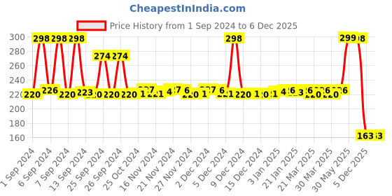 myntra.com Lacto Calamine Set of 2 Rose Water Toner with Aloe Vera & 2% Niacinamide - 120ml Each lacto calamine Price History Graph from 1 Sep 2024 to 5 Dec 2025