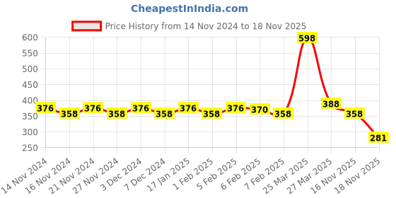 myntra.com Lacto Calamine Set Of 2 Super Light Face Moisturizer For Oily Skin - 150g Each lacto calamine Price History Graph from 14 Nov 2024 to 16 Nov 2025