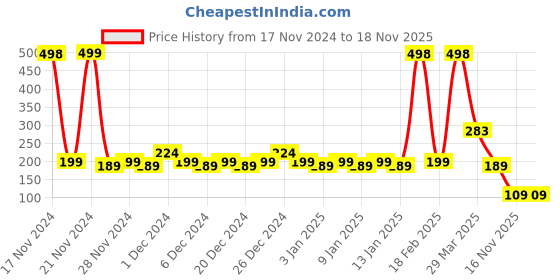 myntra.com Lacto Calamine Set of 2 Ubtan Face Wash with Sandalwood & Saffron - 100 ml each lacto calamine Price History Graph from 17 Nov 2024 to 17 Nov 2025