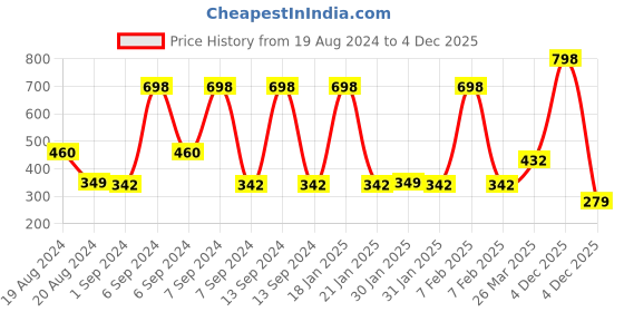 myntra.com Lacto Calamine Set of 2 Water Resistant UVA & UVB SPF50 Sunscreen For Oily Skin - 50g Each lacto calamine Price History Graph from 19 Aug 2024 to 4 Dec 2025