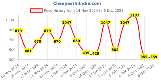 myntra.com Lacto Calamine Set of 3 Daily Sunshield SPF 50 PA+++ Matte Look Sunscreen-50 g Each lacto calamine Price History Graph from 14 Nov 2024 to 5 Dec 2025