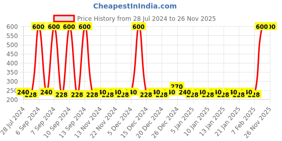 myntra.com Lacto Calamine Set of 4 Daily Cleansing Wipes with Aloe Vera & Cucumber - 25 Wipes Each lacto calamine Price History Graph from 28 Jul 2024 to 25 Nov 2025
