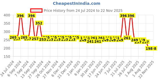 myntra.com Lacto Calamine Set of 4 Neem & Vitamin B3 Oil Control Wipes - 30 Wipes Per Pack lacto calamine Price History Graph from 24 Jul 2024 to 21 Nov 2025