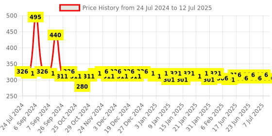 myntra.com Lacto Calamine Set of 5 Oil Control Wipes with Neem & Vitamin B3 - 30 Wipes Per Pack lacto calamine Price History Graph from 24 Jul 2024 to 12 Jul 2025