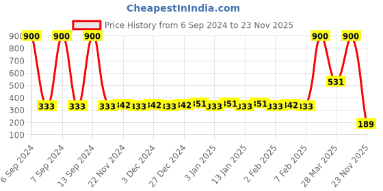 myntra.com Lacto Calamine Set of 6 Daily Cleansing Wipes with Aloe Vera & Cucumber - 25 Wipes Each lacto calamine Price History Graph from 6 Sep 2024 to 22 Nov 2025