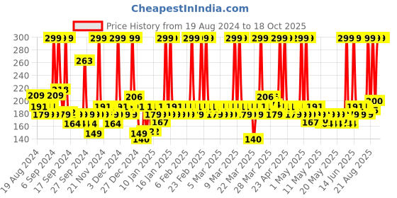 myntra.com Lacto Calamine Super Light Face Moisturizer For Oily Skin - 150g lacto calamine Price History Graph from 19 Aug 2024 to 17 Oct 2025