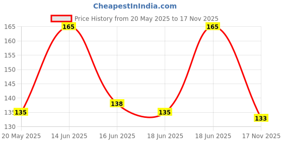 myntra.com Lacto Calamine Unisex Oil Balance Lotion 60 ml lacto calamine Price History Graph from 20 May 2025 to 16 Nov 2025