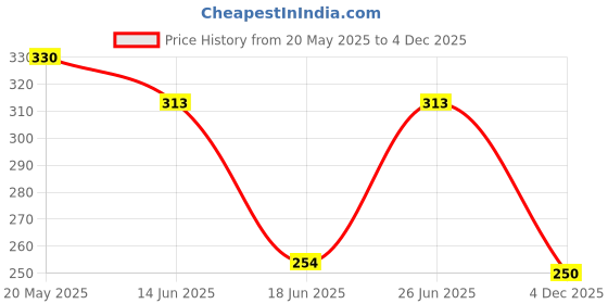 myntra.com Lacto Calamine Unisex Pack of 2 Oil Balance Lotion 60 ml each lacto calamine Price History Graph from 20 May 2025 to 4 Dec 2025