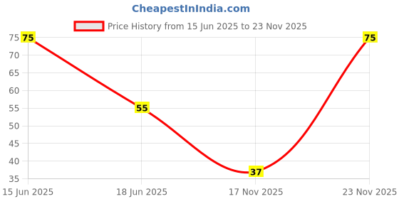 myntra.com Lacto Calamine Vitamin C Face Sheet Mask for Instant Hydration with Glycolic Acid - 30g lacto calamine Price History Graph from 15 Jun 2025 to 23 Nov 2025