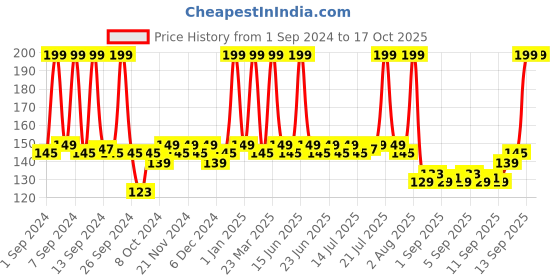 myntra.com Lacto Calamine Vitamin C Face Wash with Aloe Vera & Niacinamide For Glowing Skin - 100ml lacto calamine Price History Graph from 1 Sep 2024 to 15 Oct 2025