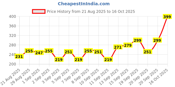 myntra.com Lacto Calamine Vitamin C Sugar Body Scrub with Grape Seed Extract - 200 g lacto calamine Price History Graph from 21 Aug 2025 to 16 Oct 2025