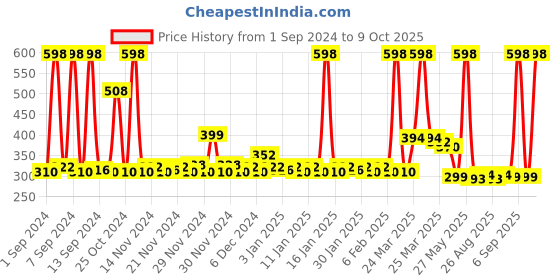 myntra.com Lacto Calamine Water Resistant UVA & UVB PA+++ SPF 50 Sunscreen For Oily Skin - 100g lacto calamine Price History Graph from 1 Sep 2024 to 9 Oct 2025