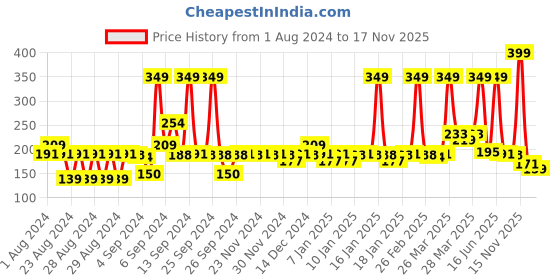 myntra.com Lacto Calamine Water Resistant UVA & UVB PA+++ SPF50 Sunscreen For Oily Skin - 50g lacto calamine Price History Graph from 1 Aug 2024 to 17 Nov 2025