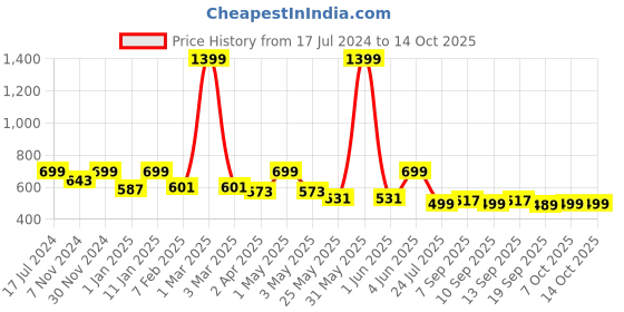 myntra.com LacyLook Bath Robe With Belt lacylook Price History Graph from 17 Jul 2024 to 14 Oct 2025
