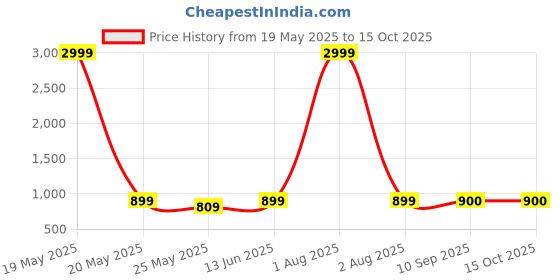 myntra.com LacyLook Belted Pure Terry Cotton Bath Robe lacylook Price History Graph from 19 May 2025 to 15 Oct 2025