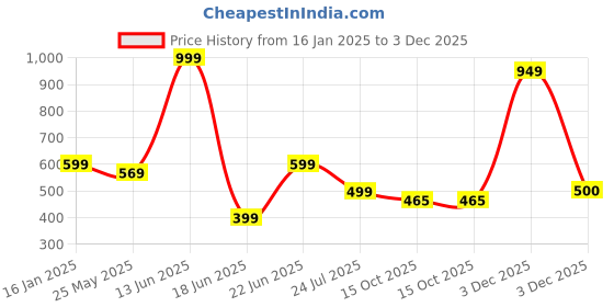 myntra.com LacyLook Blue 1 Cotton 400 GSM Bath Towel lacylook Price History Graph from 16 Jan 2025 to 3 Dec 2025