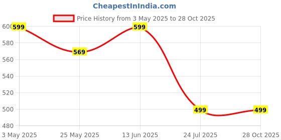 myntra.com LacyLook Blue 1 Cotton 400 GSM Bath Towel lacylook Price History Graph from 3 May 2025 to 28 Oct 2025