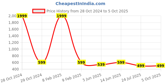 myntra.com LacyLook Boys Plain Terry Cotton Skin-Friendly Bath Robe lacylook Price History Graph from 28 Oct 2024 to 5 Oct 2025