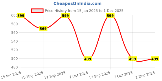 myntra.com LacyLook Brown 1 Cotton 400 GSM Bath Towel lacylook Price History Graph from 15 Jan 2025 to 1 Dec 2025
