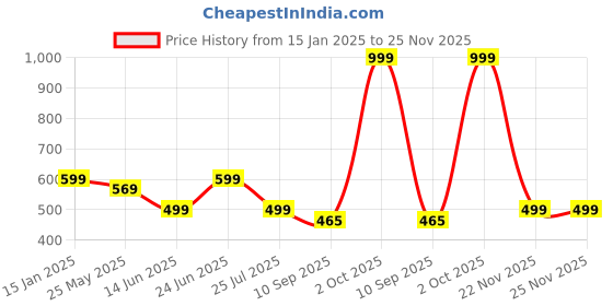 myntra.com LacyLook Brown 1 Cotton 400 GSM Bath Towel lacylook Price History Graph from 15 Jan 2025 to 25 Nov 2025