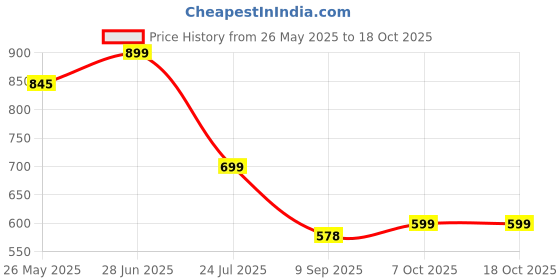 myntra.com LacyLook Camel Brown 1 Cotton 600 GSM Bath Towel lacylook Price History Graph from 26 May 2025 to 18 Oct 2025